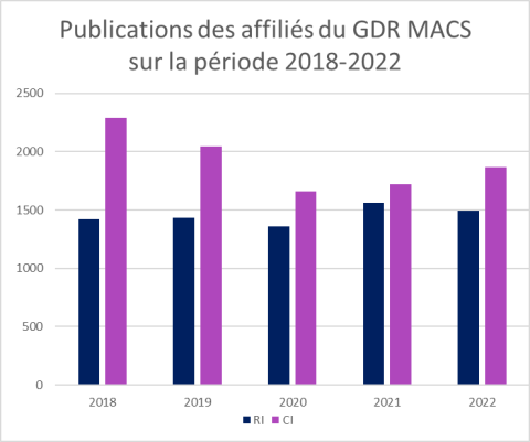 Publications des affiliés du GDR MACS sur la période 2018-2022